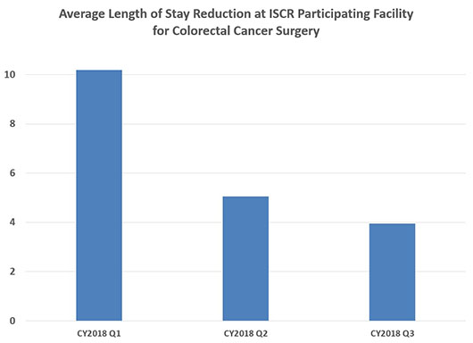 ISCR Participating Facilities for Colorectal Cancer Surgery Average Length of Stay Chart