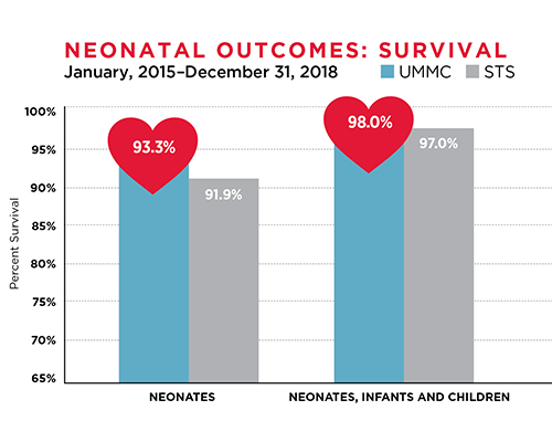 Pediatric Heart Surgery Outcomes - Neonatal Survival