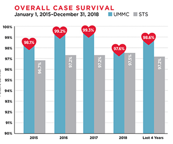 Overall case survival graph 2019