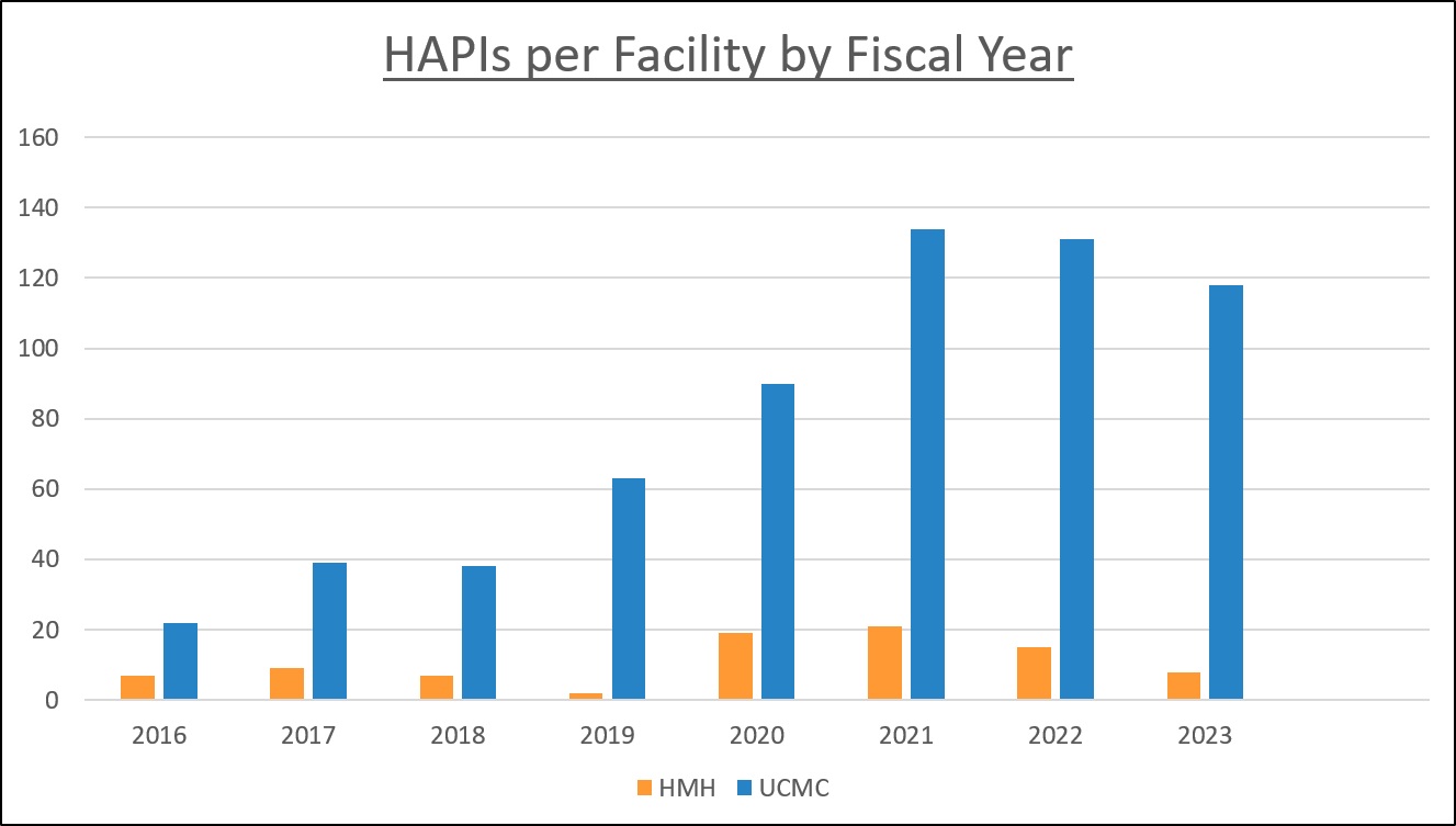 HAPIs per facility by fiscal year for UM UCH's Harford Memorial Hospital and Upper Chesapeake Medical Center facilities