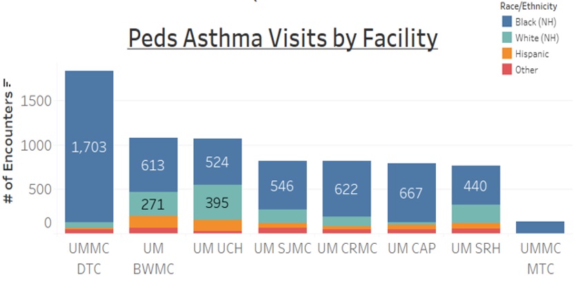 Pediatric Asthma visits by facility across the University of Maryland Medical System network