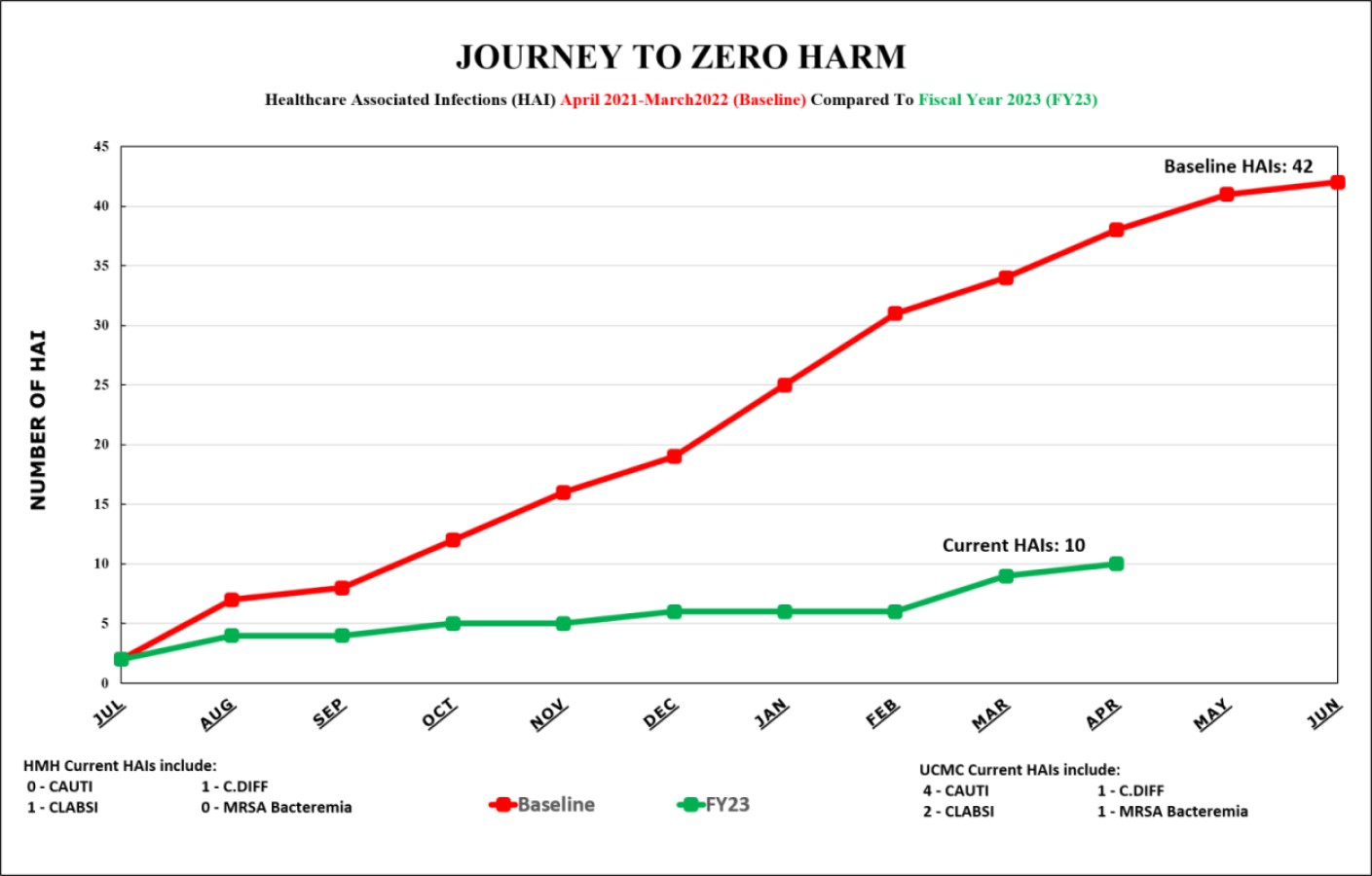 Journey to Zero Harm: Healthcare Associated Infections from April 2021-March 2022 compared to Fiscal Year 2023 at Upper Chesapeake Health
