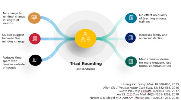 Triad Rounds: Ease of Adoption chart