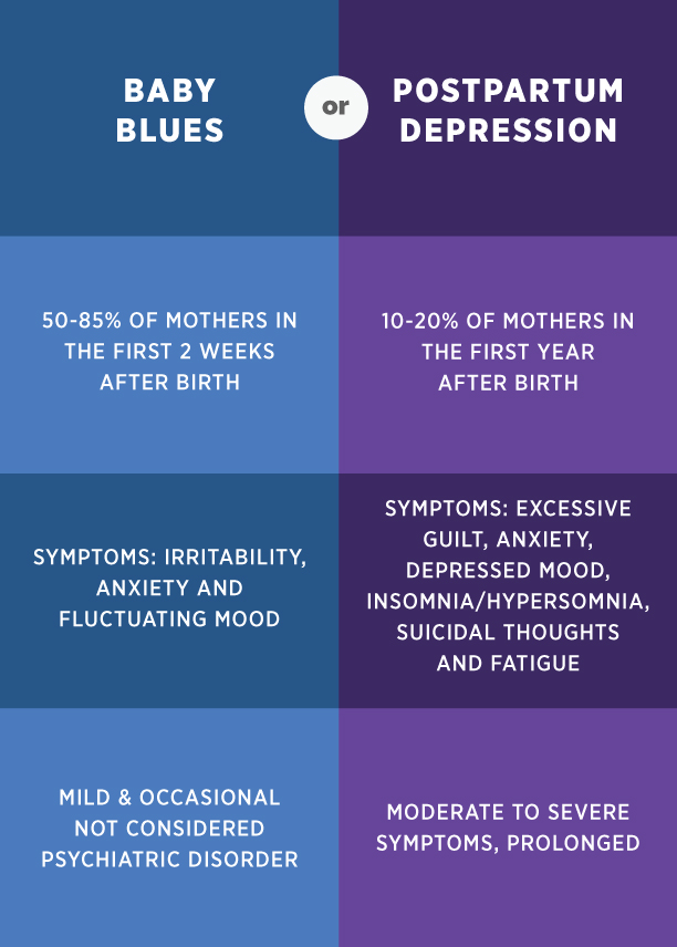 Baby Blues Vs Postpartum Depression Chart