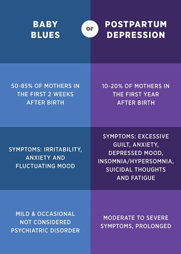 postpartum depression chart 1