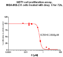 Chart of WST1 cell proliferation assay