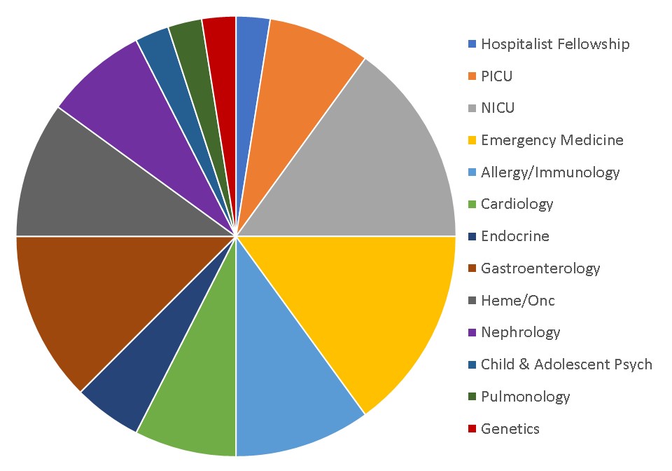 Ummc Health Chart