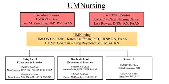 UMNursing Organizational Chart