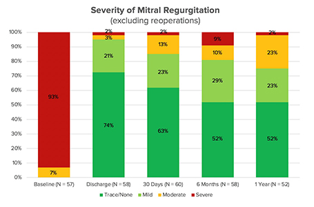 Mitral Regurgitation infographic