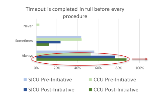 Chart showing how often a Timeout is completed before every procedure