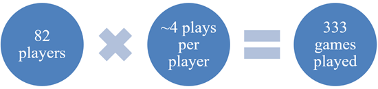 Blue circles showing that if 82 players get 4 turns per player that equals 333 games of Distress played.