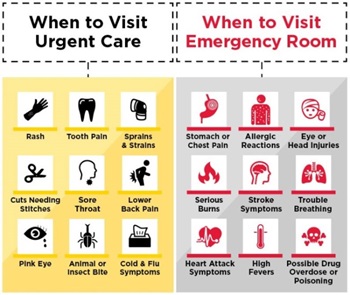 table showing when to go to urgent care vs. when to go to the hospital