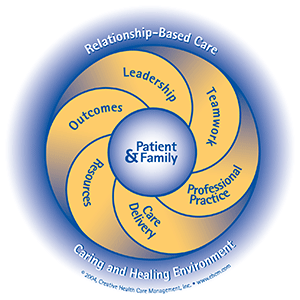 Relationship Based Care model